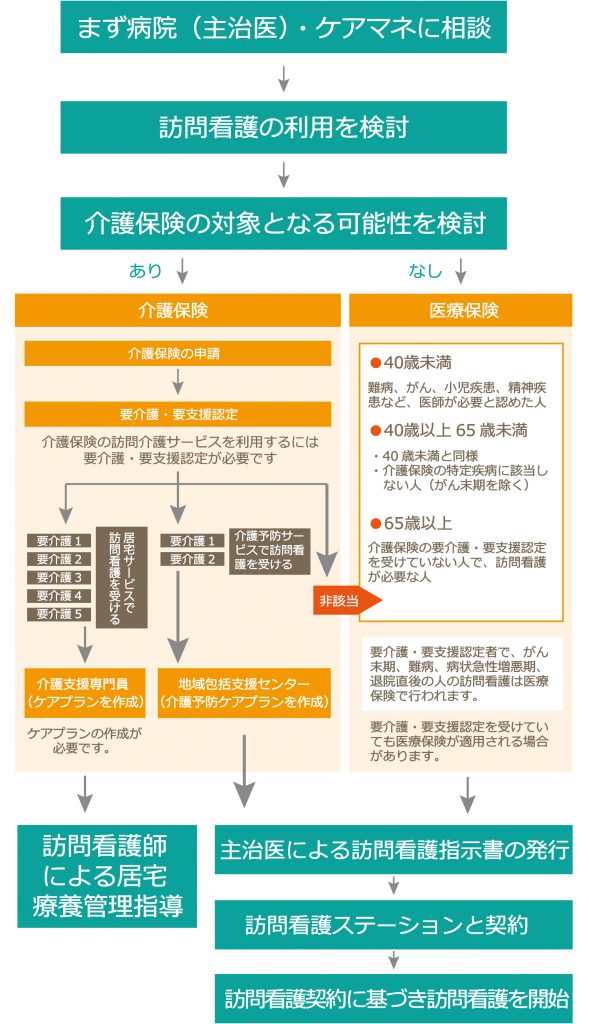 訪問看護を利用する為の手続きや方法。堺市新金岡駅近く、わかば訪問看護ステーションへ、お問い合わせくださいませ。